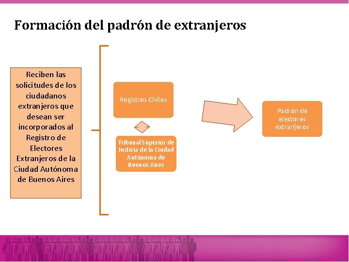 Formación del padrón de extranjeros Reciben las solicitudes de los ciudadanos extranjeros que desean Formación del padrón de extranjeros Reciben las solicitudes de los ciudadanos extranjeros que desean