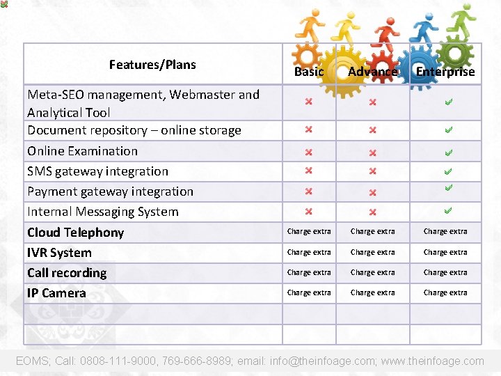 Features/Plans Meta-SEO management, Webmaster and Analytical Tool Document repository – online storage Online Examination