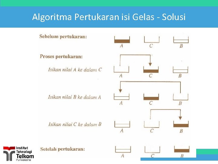 Algoritma Pertukaran isi Gelas - Solusi 