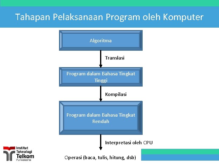 Tahapan Pelaksanaan Program oleh Komputer Algoritma Translasi Program dalam Bahasa Tingkat Tinggi Kompilasi Program