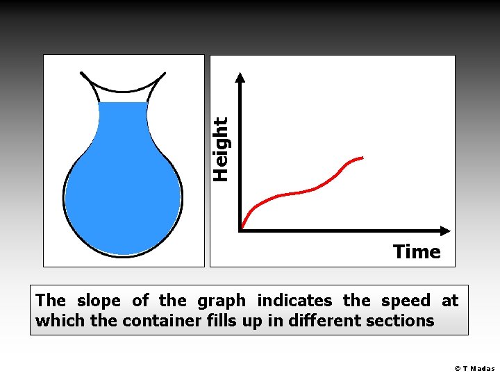 Height Time The slope of the graph indicates the speed at which the container