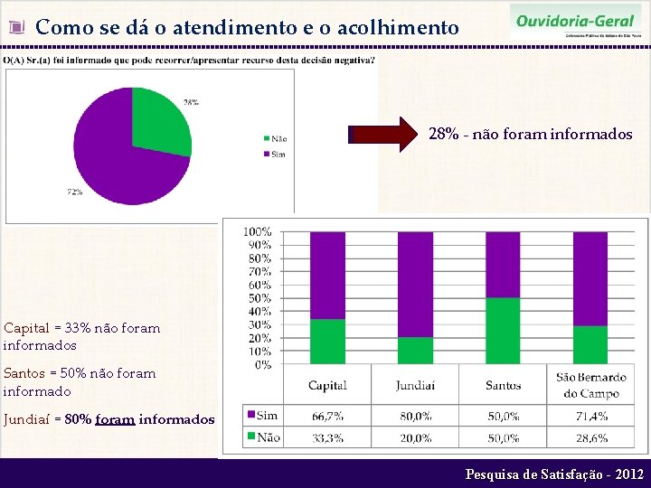  Como se dá o atendimento e o acolhimento 28% - não foram informados