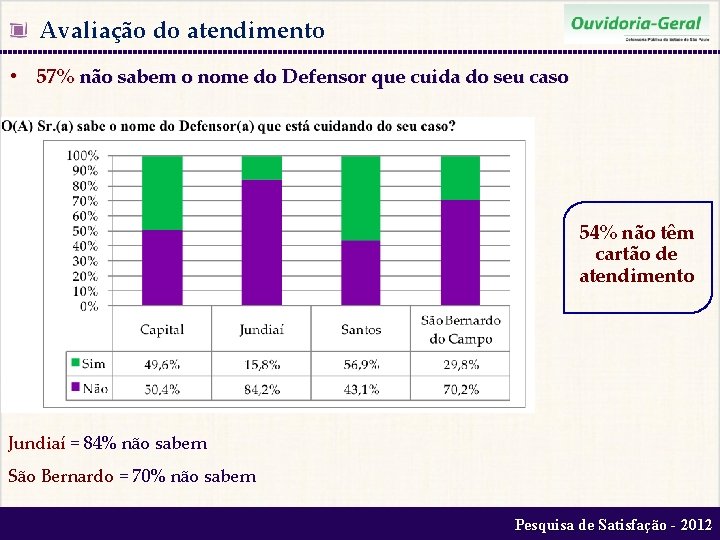  Avaliação do atendimento • 57% não sabem o nome do Defensor que cuida