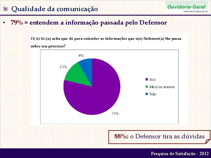  Qualidade da comunicação • 79% = entendem a informação passada pelo Defensor 88%: