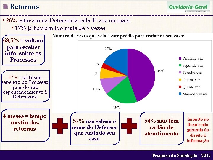  Retornos • 26% estavam na Defensoria pela 4ª vez ou mais. • 17%