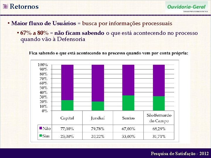  Retornos • Maior fluxo de Usuários = busca por informações processuais • 67%