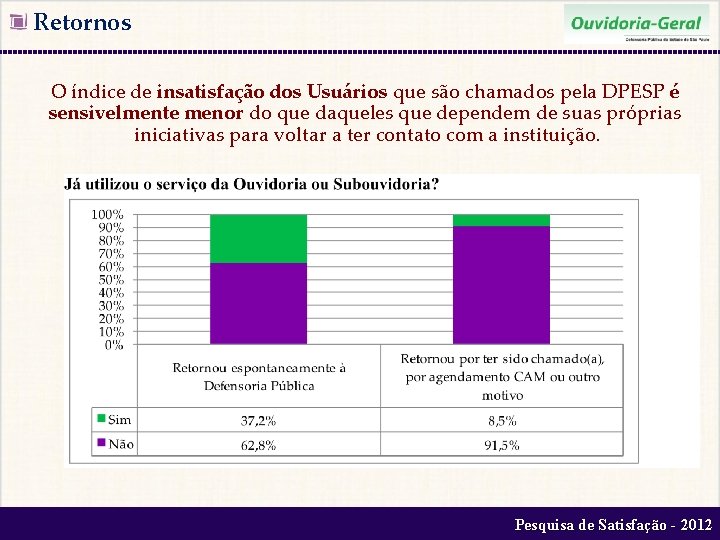  Retornos O índice de insatisfação dos Usuários que são chamados pela DPESP é