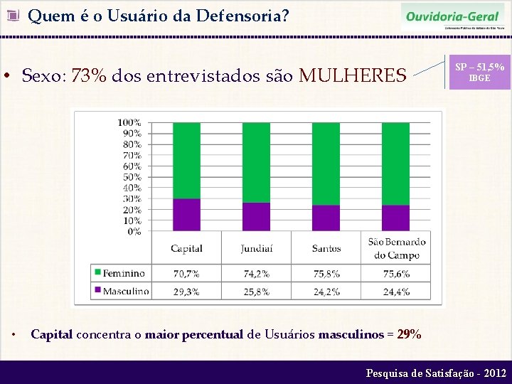  Quem é o Usuário da Defensoria? • Sexo: 73% dos entrevistados são MULHERES