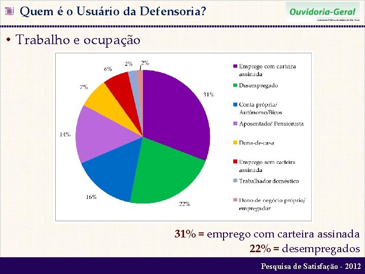  Quem é o Usuário da Defensoria? • Trabalho e ocupação 31% = emprego
