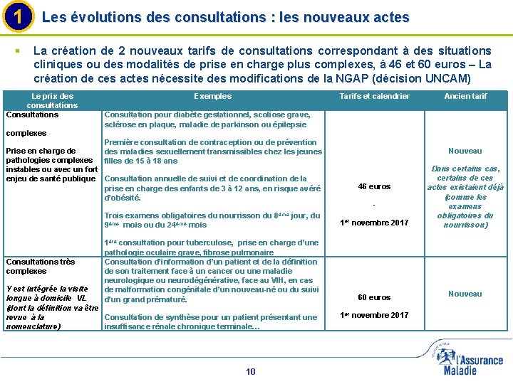 1 § Les évolutions des consultations : les nouveaux actes La création de 2