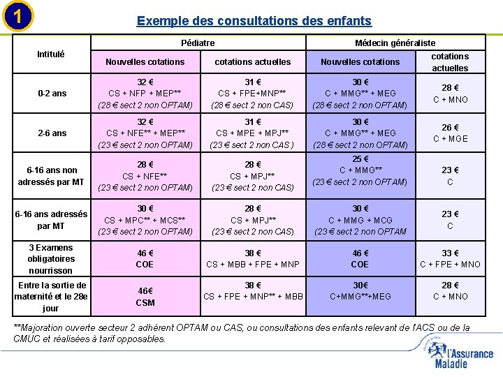 1 Exemple des consultations des enfants Pédiatre Intitulé Médecin généraliste Nouvelles cotations actuelles 0