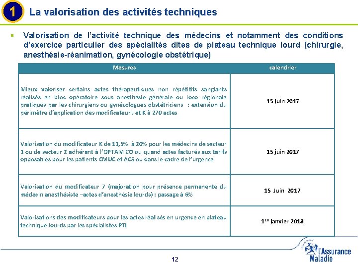 1 § La valorisation des activités techniques Valorisation de l’activité technique des médecins et