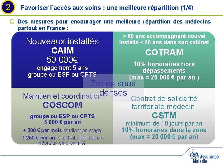 2 Favoriser l’accès aux soins : une meilleure répartition (1/4) q Des mesures pour