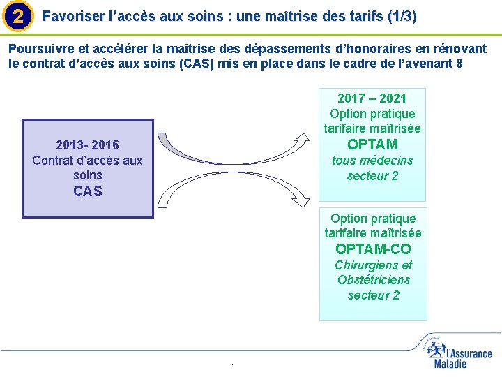 2 Favoriser l’accès aux soins : une maîtrise des tarifs (1/3) Poursuivre et accélérer