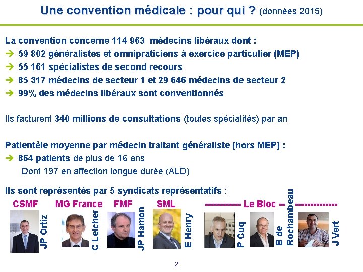 Une convention médicale : pour qui ? (données 2015) La convention concerne 114 963