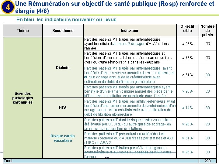 Une Rémunération sur objectif de santé publique (Rosp) renforcée et élargie (4/6) 4 En