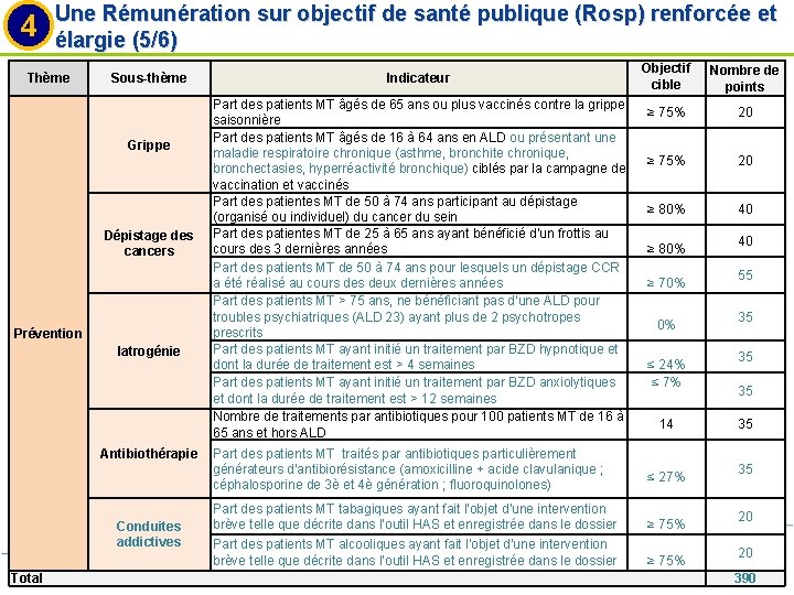 4 Une Rémunération sur objectif de santé publique (Rosp) renforcée et élargie (5/6) En