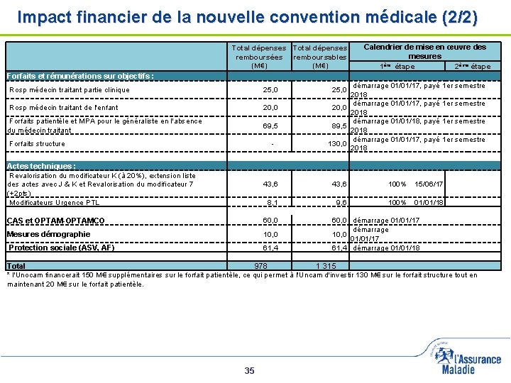 Impact financier de la nouvelle convention médicale (2/2) Forfaits et rémunérations sur objectifs :