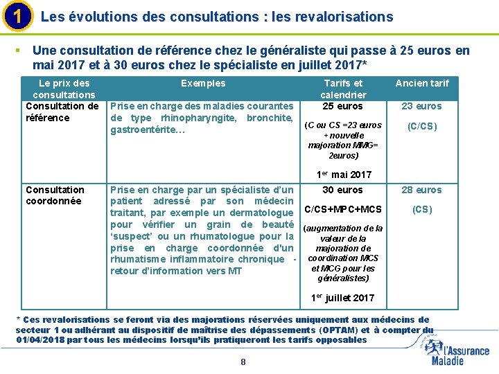 1 Les évolutions des consultations : les revalorisations § Une consultation de référence chez