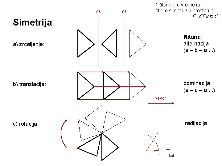 os Simetrija os “Ritam je u vremenu, što je simetrija u prostoru. ” E.
