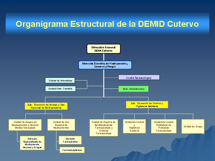 Organigrama Estructural de la DEMID Cutervo Dirección General DISA Cutervo Dirección Ejecutiva de Medicamentos,