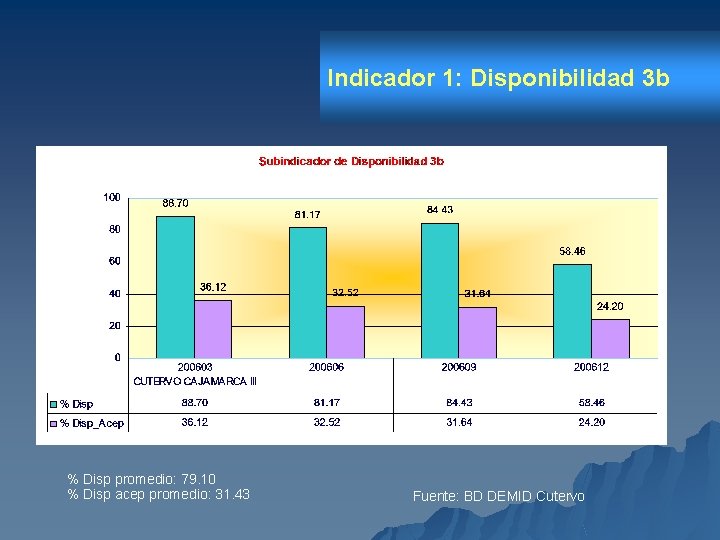 Indicador 1: Disponibilidad 3 b % Disp promedio: 79. 10 % Disp acep promedio: