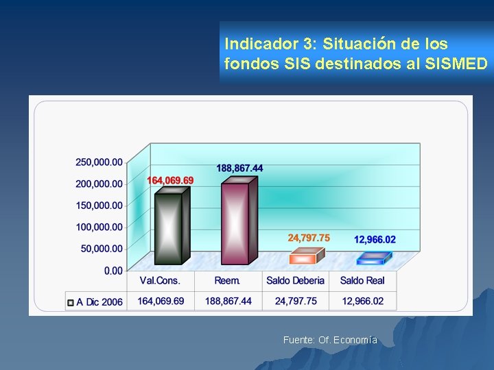 Indicador 3: Situación de los fondos SIS destinados al SISMED Fuente: Of. Economía 