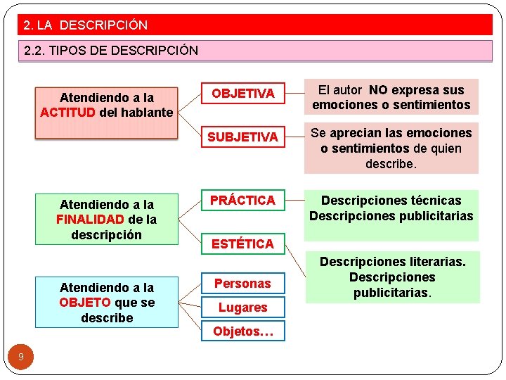 2. LA DESCRIPCIÓN 2. 2. TIPOS DE DESCRIPCIÓN Atendiendo a la ACTITUD del hablante