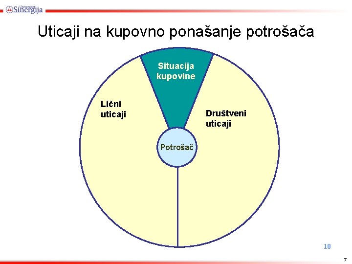 Uticaji na kupovno ponašanje potrošača Situacija kupovine Lični uticaji • • • obrada informacija Uticaji na kupovno ponašanje potrošača Situacija kupovine Lični uticaji • • • obrada informacija