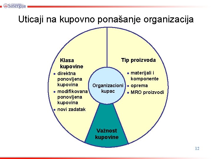 Uticaji na kupovno ponašanje organizacija Tip proizvoda Klasa kupovine l l l direktna ponovljena