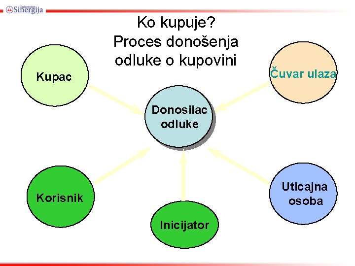 Ko kupuje? Proces donošenja odluke o kupovini Kupac Čuvar ulaza Donosilac odluke Uticajna osoba