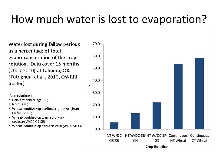 How much water is lost to evaporation? Water lost during fallow periods as a