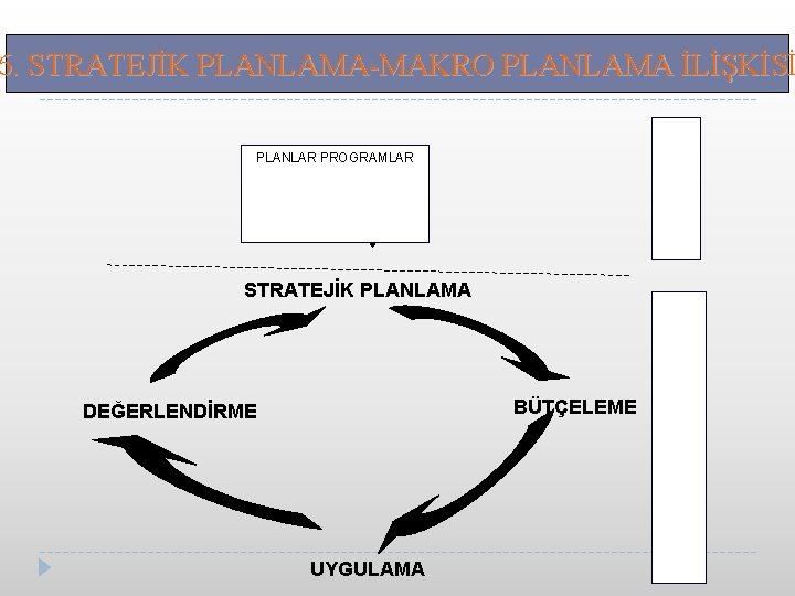 6. STRATEJİK PLANLAMA-MAKRO PLANLAMA İLİŞKİSİ MAKRO DÜZEY PLANLAR PROGRAMLAR BÜTÇELEME DEĞERLENDİRME UYGULAMA KURULUŞ DÜZEYİ
