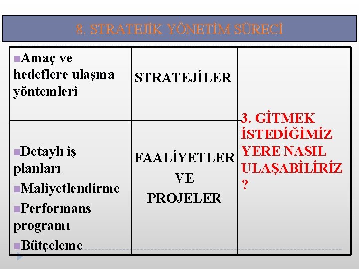 8. STRATEJİK YÖNETİM SÜRECİ n. Amaç ve hedeflere ulaşma yöntemleri STRATEJİLER 3. GİTMEK İSTEDİĞİMİZ