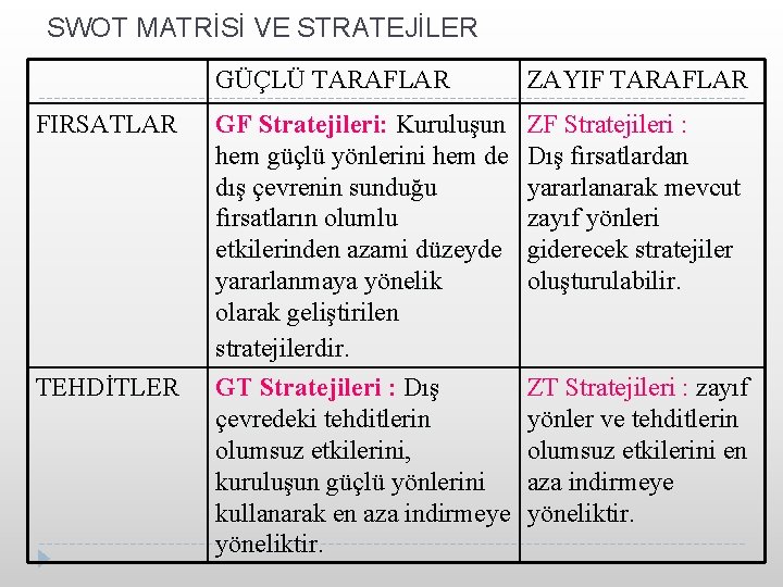 SWOT MATRİSİ VE STRATEJİLER FIRSATLAR TEHDİTLER GÜÇLÜ TARAFLAR ZAYIF TARAFLAR GF Stratejileri: Kuruluşun hem