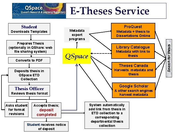 E-Theses Service Metadata export programs Downloads Templates Prepares Thesis (optionally in QShare: web file E-Theses Service Metadata export programs Downloads Templates Prepares Thesis (optionally in QShare: web file