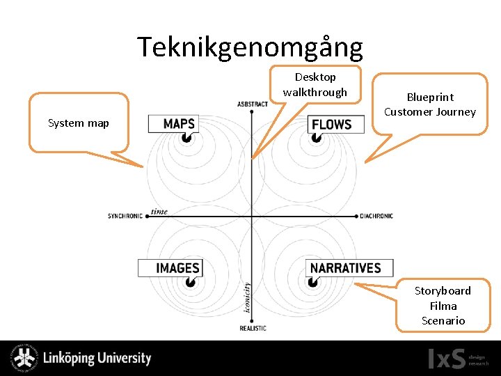 Teknikgenomgång Desktop walkthrough System map Blueprint Customer Journey Storyboard Filma Scenario 