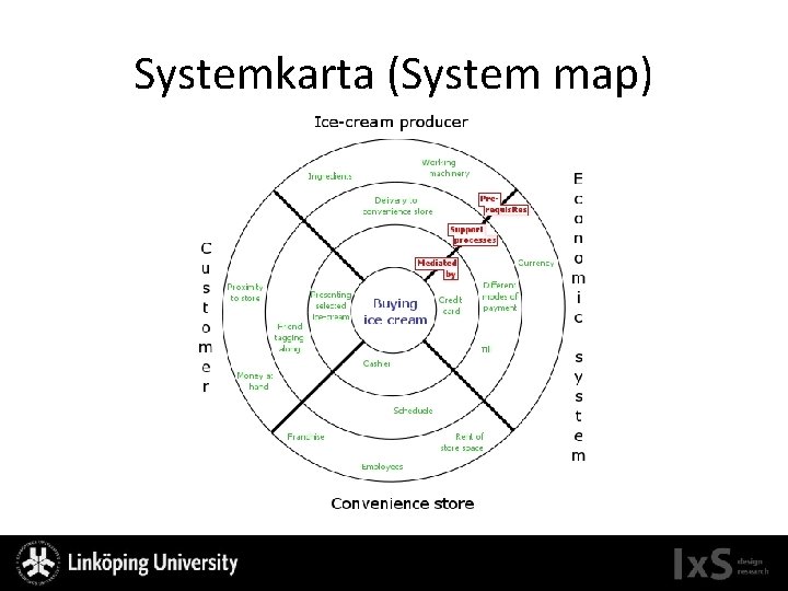 Systemkarta (System map) 