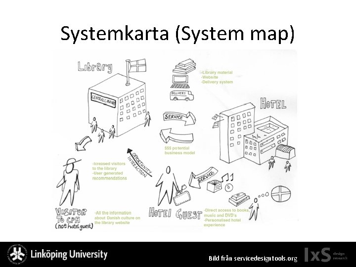 Systemkarta (System map) Bild från servicedesigntools. org 