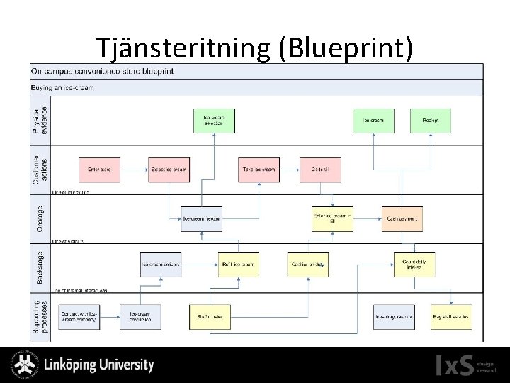 Tjänsteritning (Blueprint) 