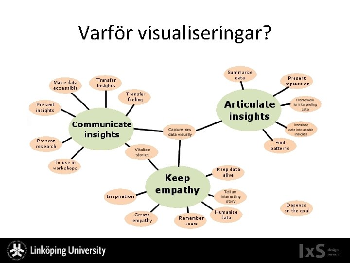 Varför visualiseringar? 