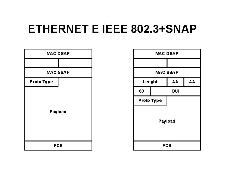 ETHERNET E IEEE 802. 3+SNAP MAC DSAP MAC SSAP Proto Type Lenght AA 03