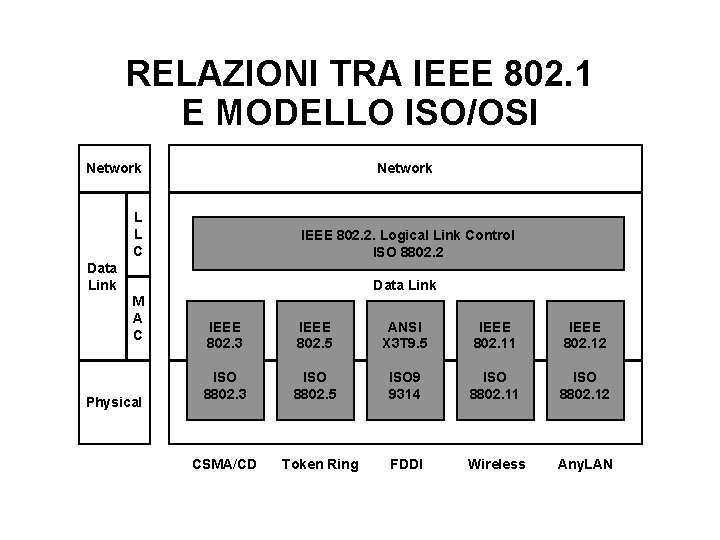 RELAZIONI TRA IEEE 802. 1 E MODELLO ISO/OSI Network L L C IEEE 802.