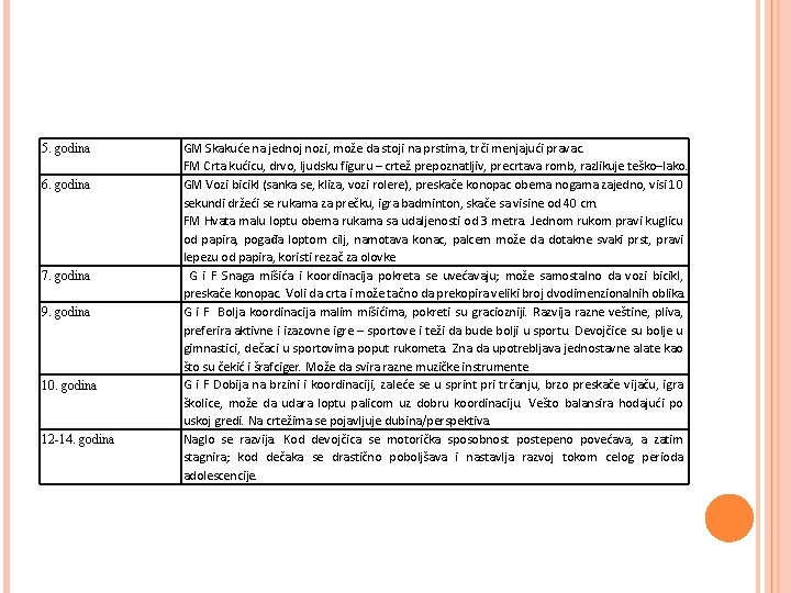 5. godina 6. godina 7. godina 9. godina 10. godina 12 -14. godina GM