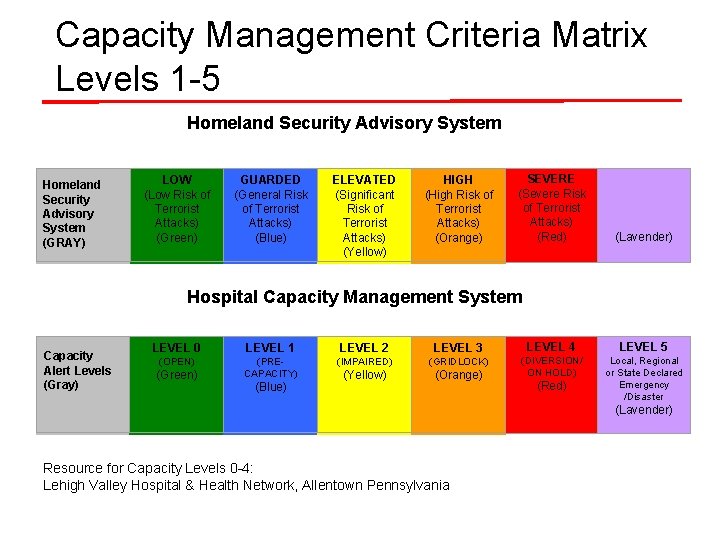 Capacity Management Criteria Matrix Levels 1 -5 Homeland Security Advisory System (GRAY) LOW (Low