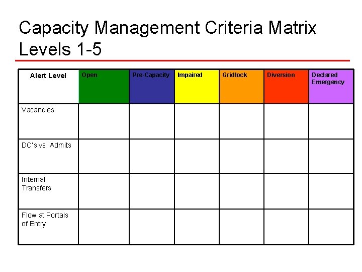 Capacity Management Criteria Matrix Levels 1 -5 Alert Level Vacancies DC’s vs. Admits Internal