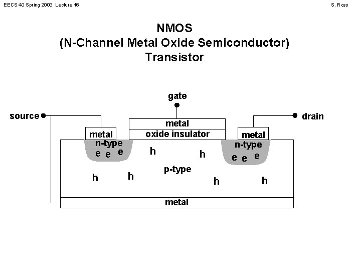 EECS 40 Spring 2003 Lecture 16 S. Ross NMOS (N-Channel Metal Oxide Semiconductor) Transistor