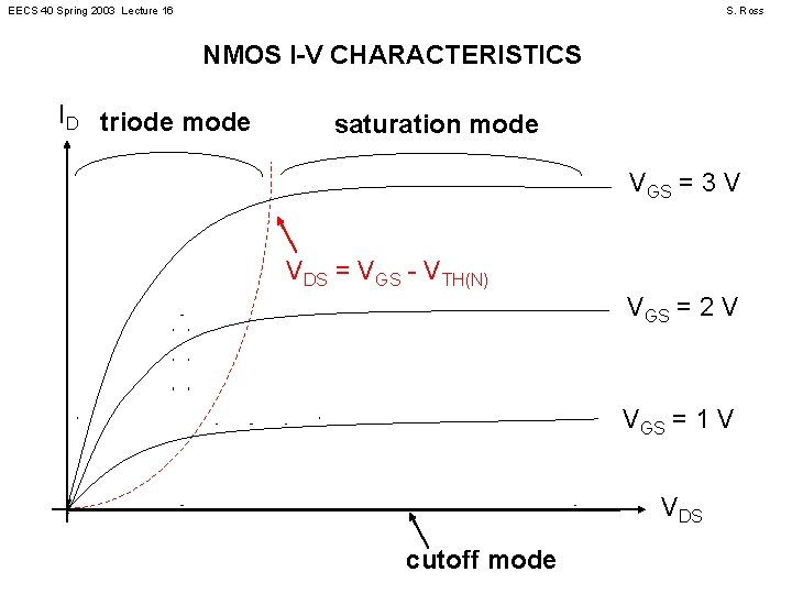 EECS 40 Spring 2003 Lecture 16 S. Ross NMOS I-V CHARACTERISTICS ID triode mode