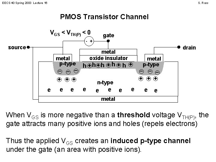 EECS 40 Spring 2003 Lecture 16 S. Ross PMOS Transistor Channel VGS < VTH(P)
