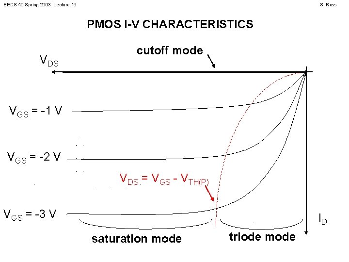 EECS 40 Spring 2003 Lecture 16 S. Ross PMOS I-V CHARACTERISTICS VDS cutoff mode